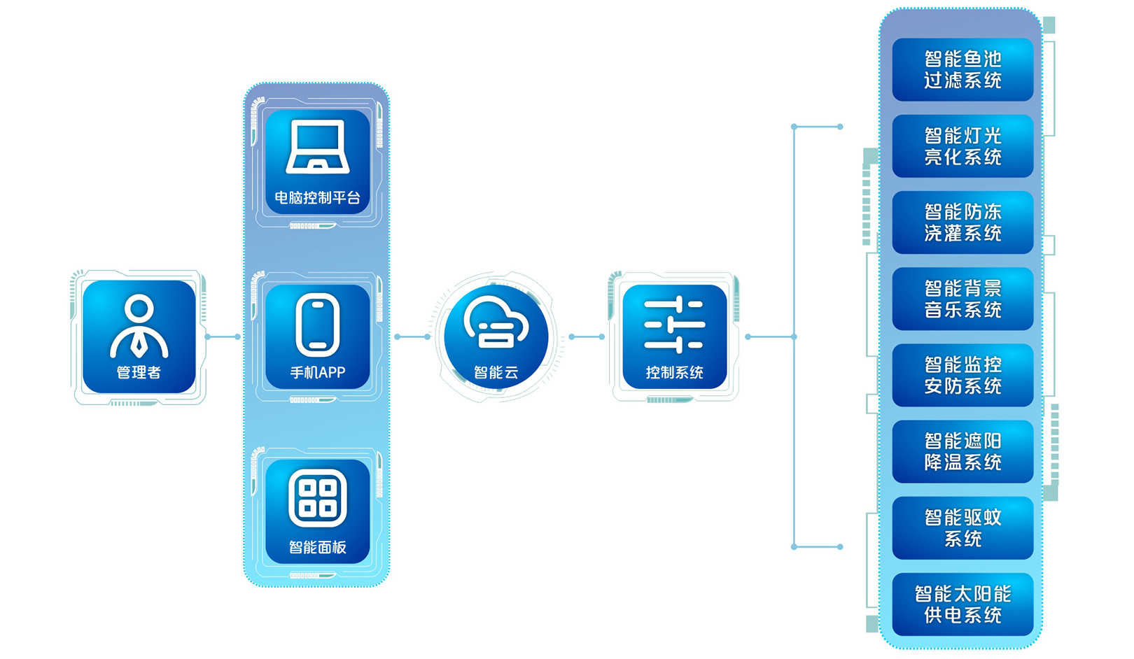 GARDENKEEPER让庭院生活智能化